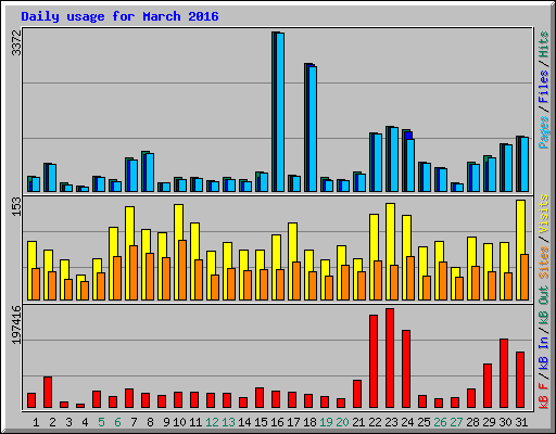 Daily usage for March 2016