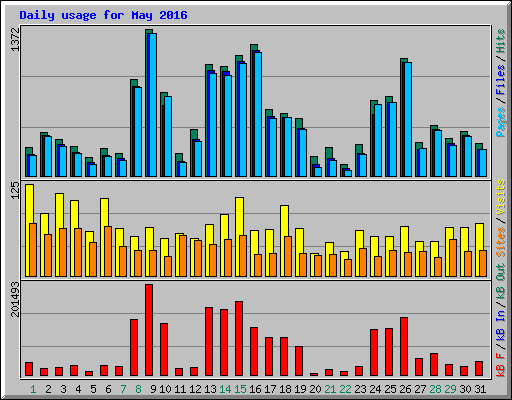 Daily usage for May 2016