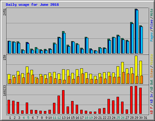 Daily usage for June 2016