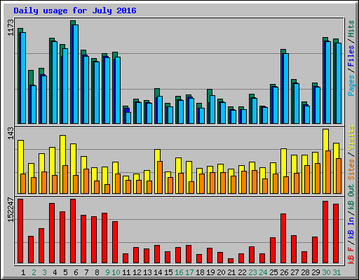 Daily usage for July 2016