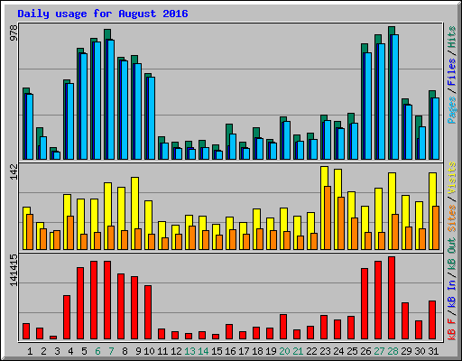 Daily usage for August 2016