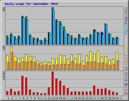 Daily usage for September 2016