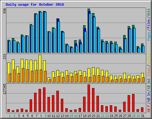 Daily usage for October 2016