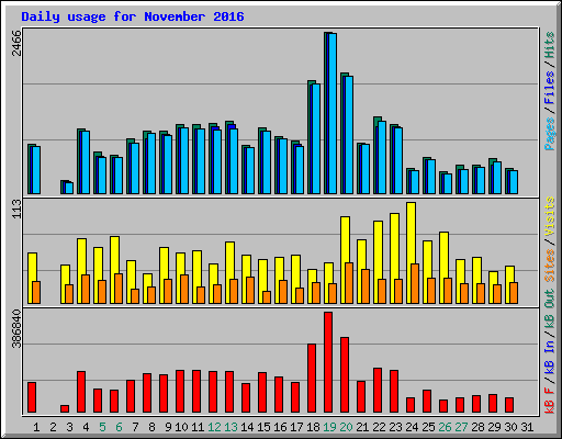 Daily usage for November 2016