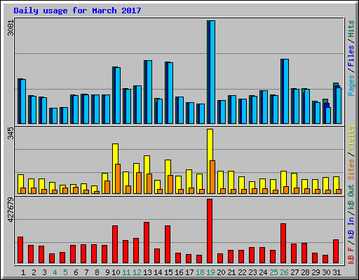 Daily usage for March 2017