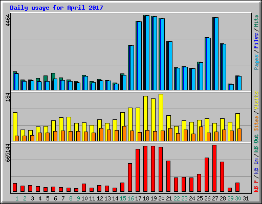 Daily usage for April 2017