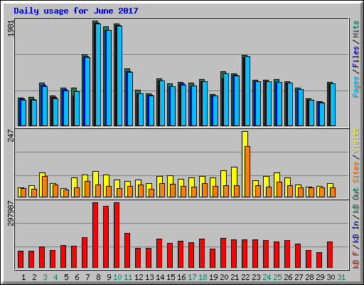 Daily usage for June 2017