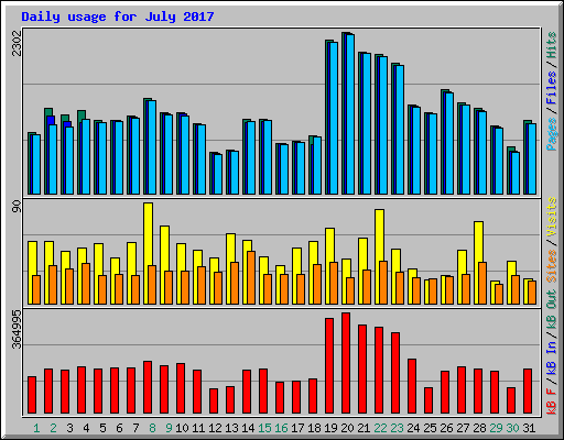 Daily usage for July 2017