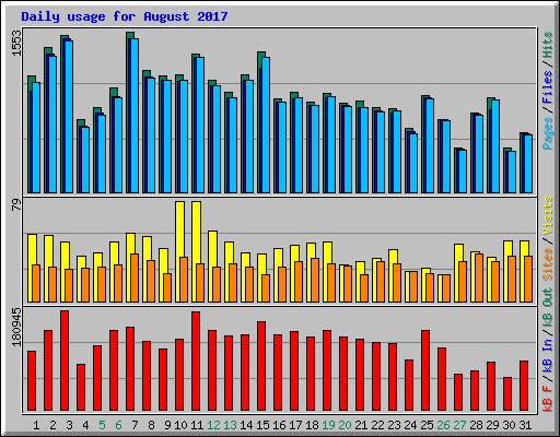 Daily usage for August 2017