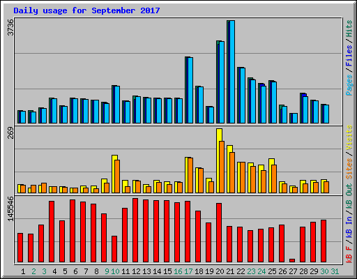 Daily usage for September 2017