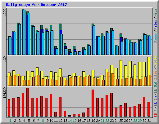 Daily usage for October 2017