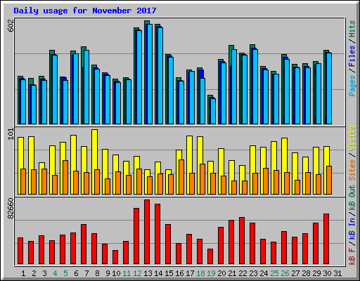 Daily usage for November 2017