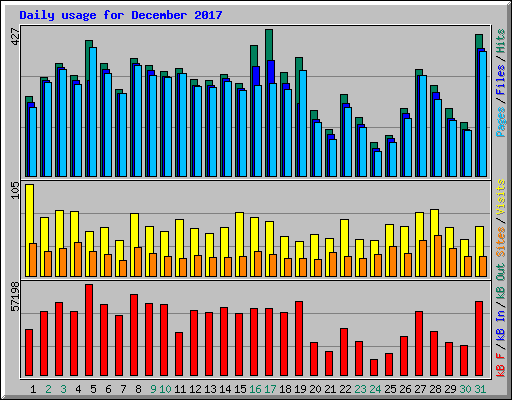 Daily usage for December 2017