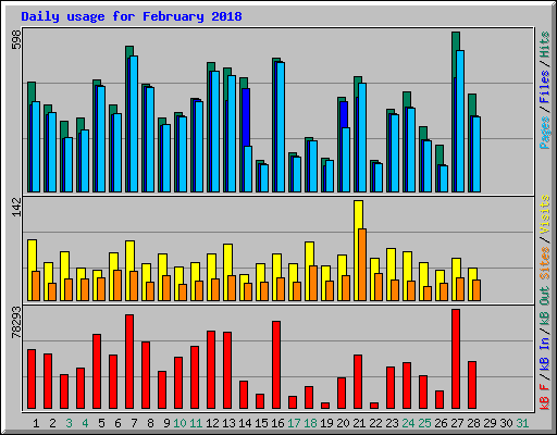 Daily usage for February 2018