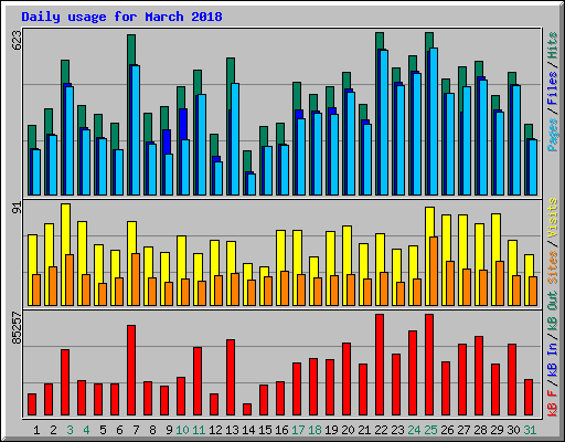 Daily usage for March 2018