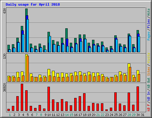 Daily usage for April 2018