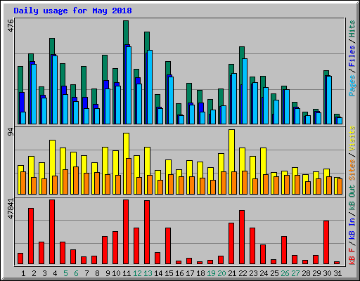 Daily usage for May 2018