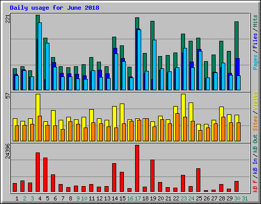 Daily usage for June 2018