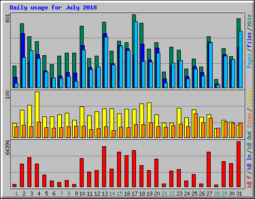 Daily usage for July 2018