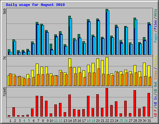 Daily usage for August 2018