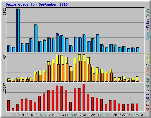 Daily usage for September 2018