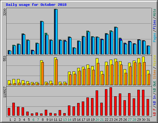 Daily usage for October 2018