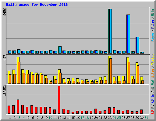 Daily usage for November 2018