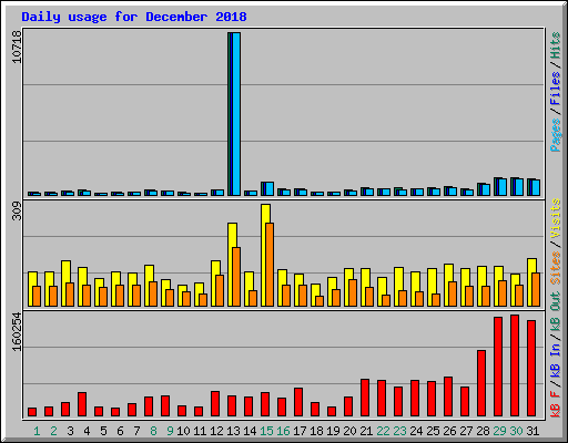 Daily usage for December 2018