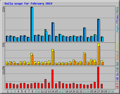 Daily usage for February 2019