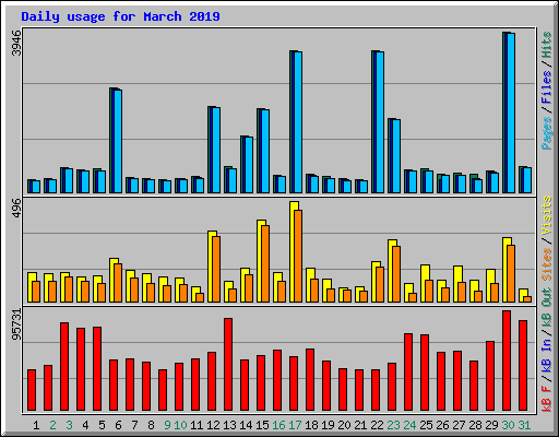 Daily usage for March 2019