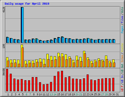 Daily usage for April 2019