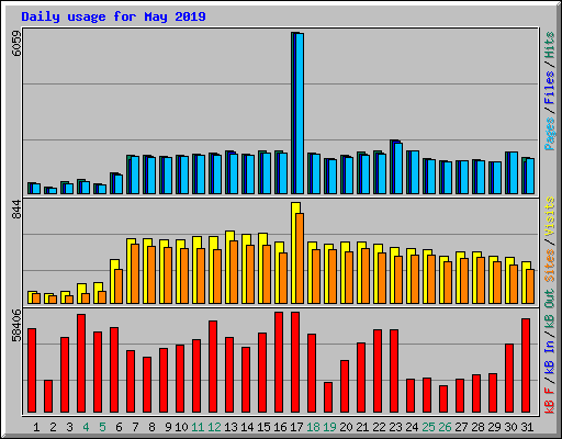 Daily usage for May 2019