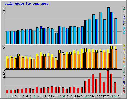 Daily usage for June 2019