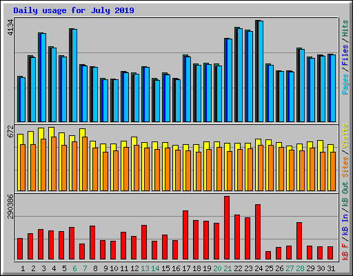 Daily usage for July 2019