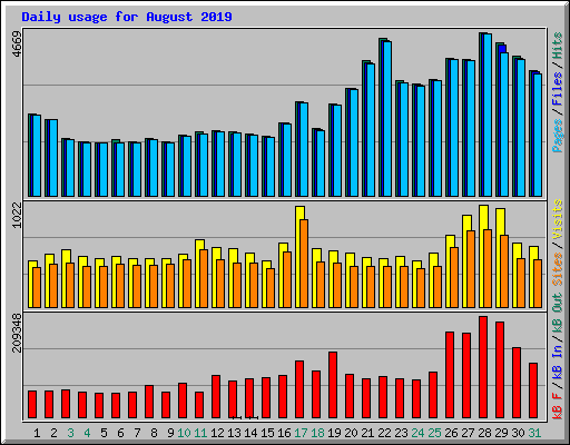 Daily usage for August 2019