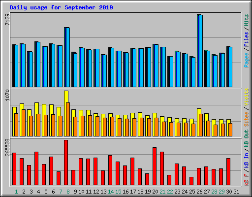 Daily usage for September 2019