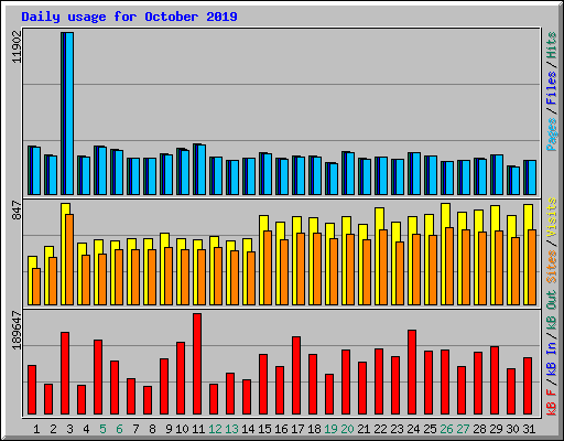 Daily usage for October 2019