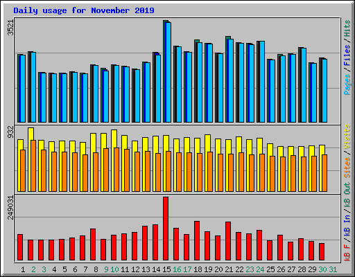 Daily usage for November 2019