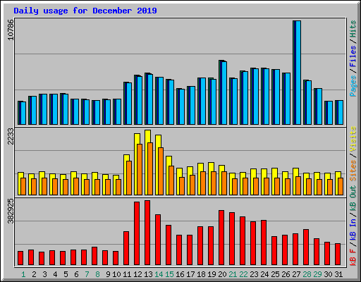 Daily usage for December 2019