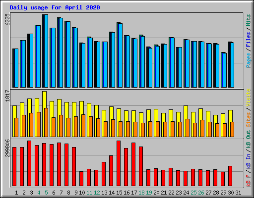 Daily usage for April 2020