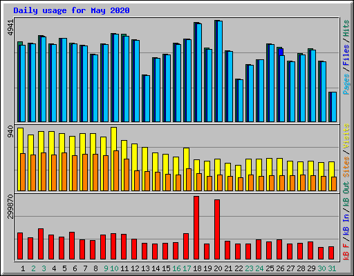 Daily usage for May 2020