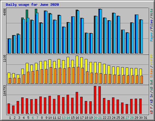 Daily usage for June 2020