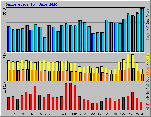 Daily usage for July 2020