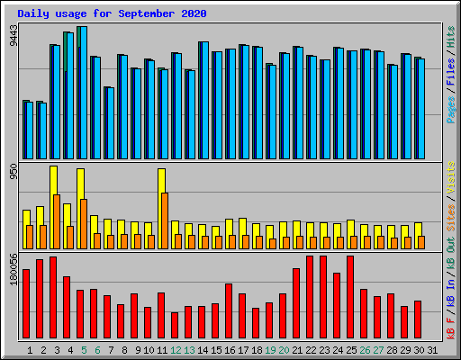 Daily usage for September 2020