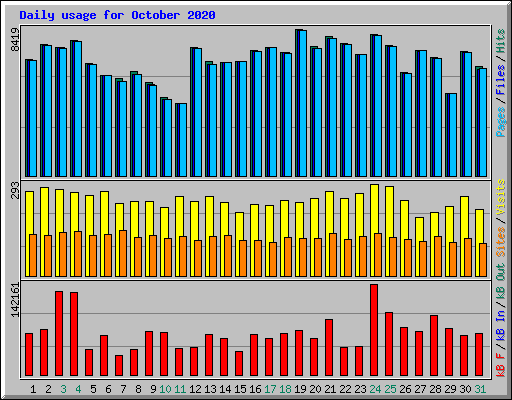 Daily usage for October 2020