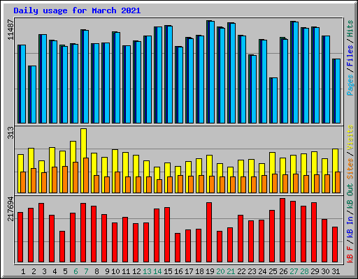 Daily usage for March 2021