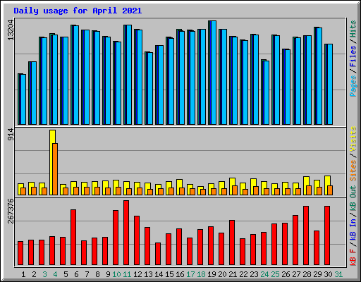 Daily usage for April 2021