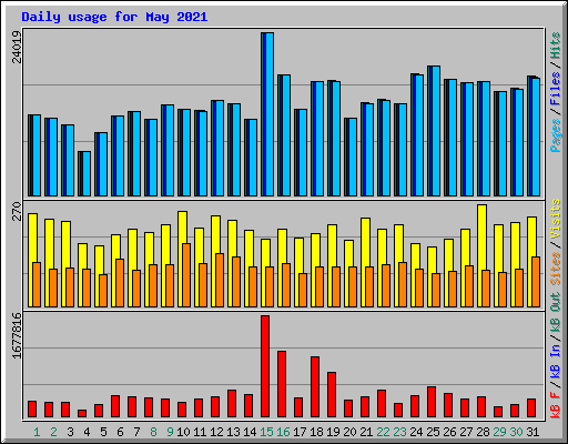 Daily usage for May 2021