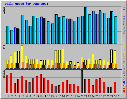 Daily usage for June 2021