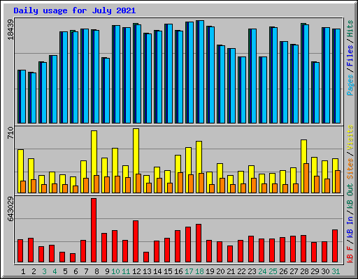 Daily usage for July 2021